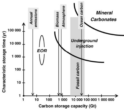 Figure 2. Carbon dioxide mineral sequestration [IPCC, 2005, IPCC Special Report-Carbon Dioxide Capture and Sequestration]. Figure 1.