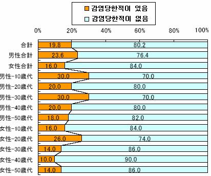 장해주는것에한계가있음을보여주는것이라할수있다. [ 그림 2] 백신프로그램설치후악성코드감염경험여부조사 (* 자료출처 : Cyber Brains) 물론백신프로그램제작업체에서도이러한상황을극복하기위해방화벽과같은여러가지 보완제품들이배포되고있으나아직 PC 사용자들은이러한잠재된위협에대해서는아직 둔감한것으로보인다.