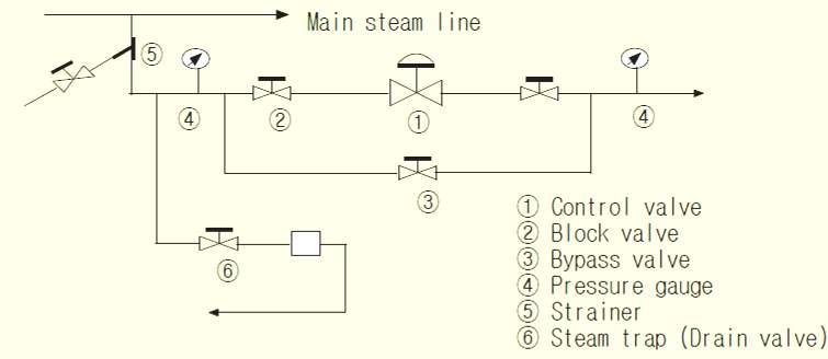 Control valve 의설치 Control Valve