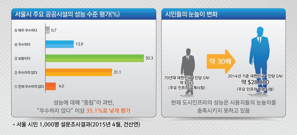 2. SMILE 서울시노후인프라시설물의실태와성능개선프로젝트 현안 2 성능미달