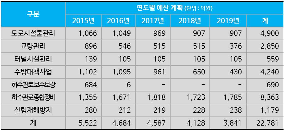 중기재정계획에따른안전예산투자정책은역방향 