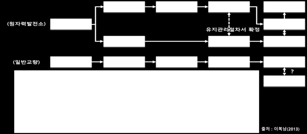 생애주기비용절감을위한설계수명및목표성능설정