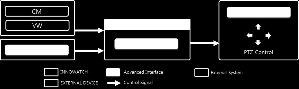 [2] Camera Controller 설명 Camera Controller 는사용자가 icontrol Manager 에등록한카메라를제어하는 Advanced Interface 의 부가기능으로써, 4 개의구성요소를포함합니다. Camera Controller 를통한카메라제어데이터흐름 구성도는아래와같습니다.