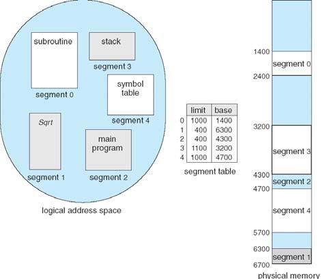 GDT(global descriptor table) 3 2 32 translate 46-bit logical address into 32-bit linear address paging