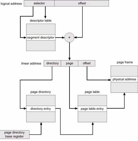 IA-32 4 32 IA-32 paging multiple page sizes GDTR LDTR