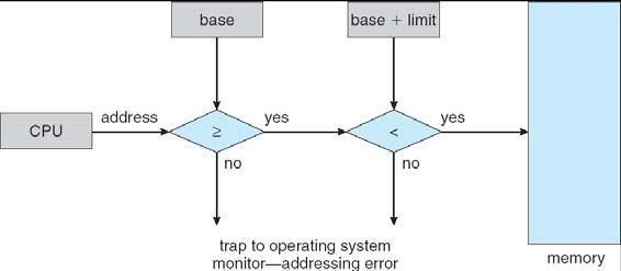 메모리보호 - Base 와 Limit Registers 를사용한주소검사 주소바인딩 (Address Binding) 하드웨어를통한주소검사 합법적인아닌주소에대해서는 trap 을발생시켜서메모리를보호함 주소의표현 source program prog.c compiler prog.o prog.obj linkage editor or loader prog prog.