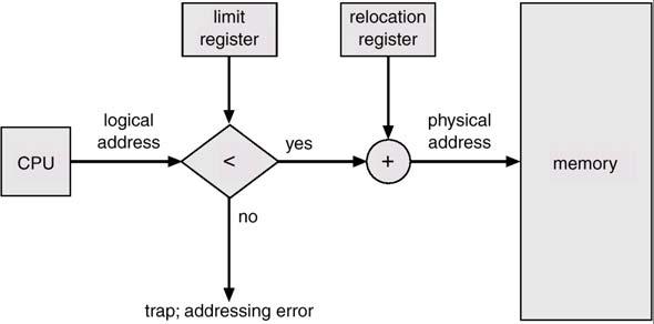 Hardware support for relocation and limit registers 0 logical address < limit protection 메모리할당