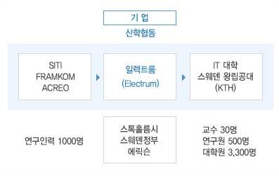 세미나, 교류회등모든네트워크활동이이루어짐 -> 산학협동의매개체역할 스톡홀름시에서 15분거리에위치해스톡홀름대학, 스웨덴왕립공대와산학협력