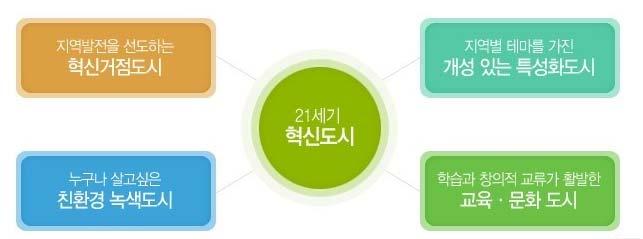 한국사례 - 혁신도시 이전공공기관을수용하여기업, 대학, 연구소, 공공기관등이서로긴밀하게협력할수있는혁신여건과수준높은주거, 교육, 문화등의정주환경을갖추도록