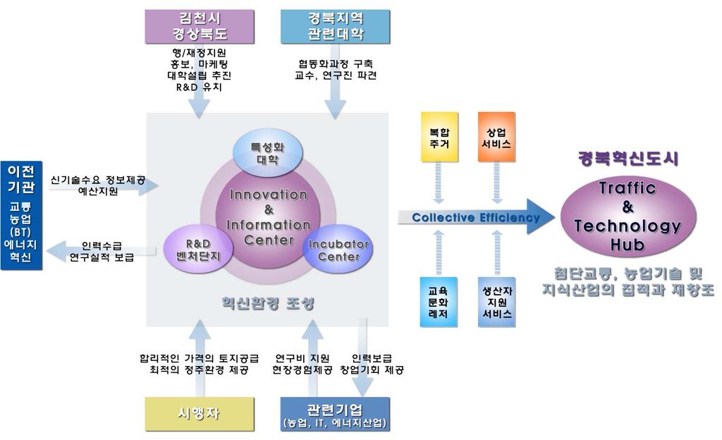 혁신도시사례 (