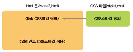 3 External style sheet - Internal style sheet 에서정의된 CSS style 을하나의파일로분리하고여러