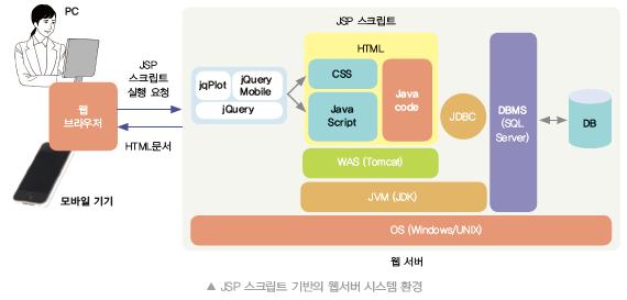 JSP 기반웹프로그래밍 JSP 는 JAVA 를기반으로하는스크립트언어로서, 실행을위해서는 JVM(Java Virtual Machine : 자바가상머신 ) 을필요로함.