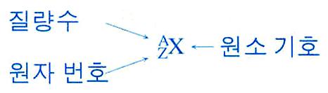 Modern view of atomic structure B. 원자 vs.