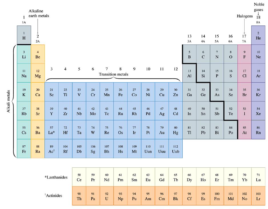 Introduction to the periodic table A.