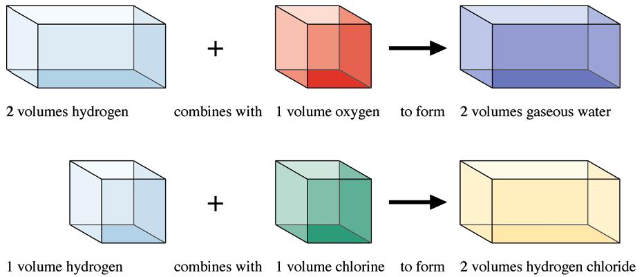 Dalton s atomic theory B. Dalton 의원자론의문제점 1. 기체반응의법칙 13 Dalton s atomic theory B.