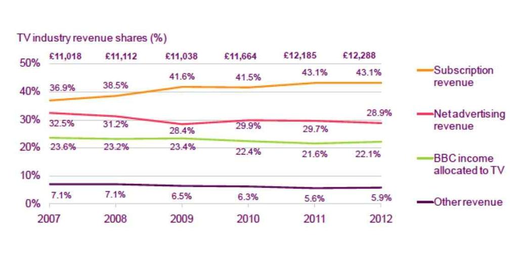 28 23 TV : OFCOM(2013), p.161. 2. (PSB), BBC, Channel4(S4C) Channel3(ITV), Channel5.