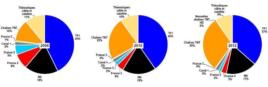 2 47 61%, 2010 59%, 2012 54%,. France 2, France 3, France 5 TV 2008 14% 2010 6%, 2012 5%. 2009 8 6. 2008 12%, 2010 23%, 2012 30%. 2008 11%, 2010 10%, 2012 9%,.