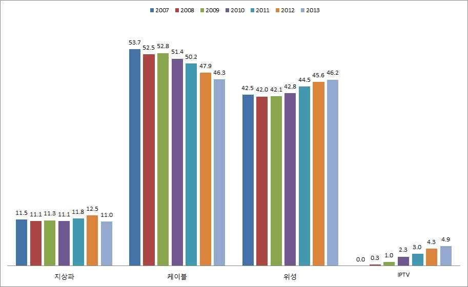 2 49 ) TV, 7.4%(282 ). TV 19.2%(733 ) TV. TV 80.8%. 29 TV 46.3%, 46.2%. 2013 11.0%, IPTV ( DSL-TV ) 4.9%.