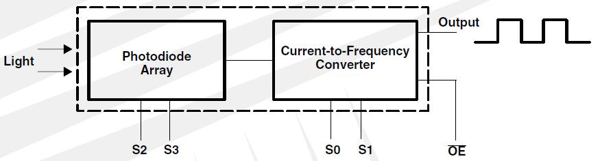 2. RGB2CAN 제원 - 공급전원 : 5[V] / 60[mA] - 측정주기 : 4[msec] - 인터페이스