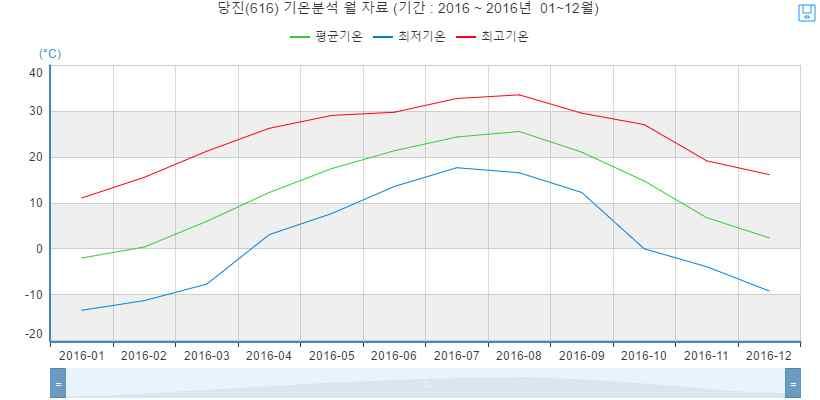 32 대기환경규제지역및특별대책지역지정시민인식도조사 2. 기후환경 1.1. 기온및강수량 2016 년기준연평균기온은 12.