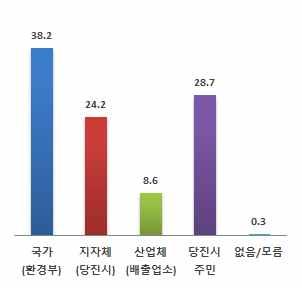 50 대기환경규제지역및특별대책지역지정시민인식도조사 의견반영관리주체실천주체 [ 그림 4-10]