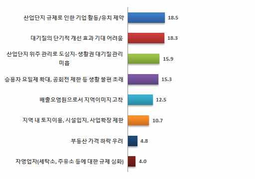 제 4 장대기질관리정책인식도조사 71 장점 단점 [ 그림 4-30] 대기관리제도도입의장점과단점 ( 온라인조사 ) 당진시민을대상으로한온라인조사결과, 대기보전특별대책지역지정의장점은오염물질총량관리로단기간에대기질개선이가능할것이라는점이 (37.0%), 대기환경규제지역지정은도심지와생활권의대기질개선을기대할수있다는점이선택됨 (50.