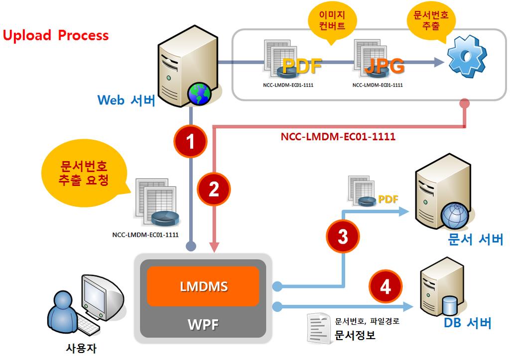 시스템구성프로세스 문서관리시스템 (Document Management System, 이하 DMS) 의 SCAN 이미지파일 전송프로세스 (Upload Process) 는아래와같다. ( 그림 1-1 Upload Process) 1. 문서관리시스템 (DMS) 사용자 UI 프로그램에서 Web 서버 (IIS 7.
