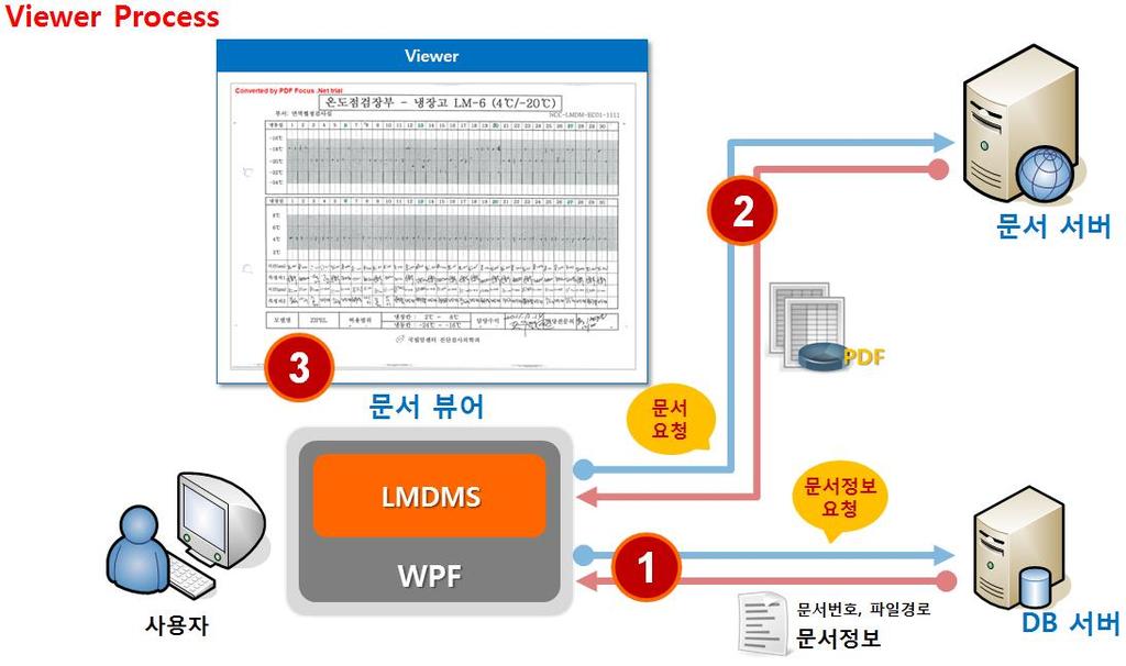 4. 추출된문서번호정보를기준으로 DB 서버에문서정보 ( 문서번호, 파일경로정보 등 ) 를저장한다. 문서관리시스템 (DMS) 의 SCAN 이미지조회프로세스 (Viewer Process) 는아래와같다. ( 그림 1-2 Viewer Process) 1.