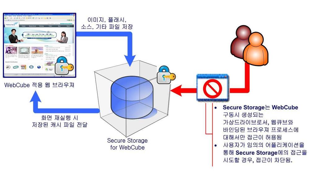 2.3 임시저장파읷보호 WebCube 는실행중읶웹브라우저의캐시파읷저장경로를지정된 Secure Storage로변경합니다.