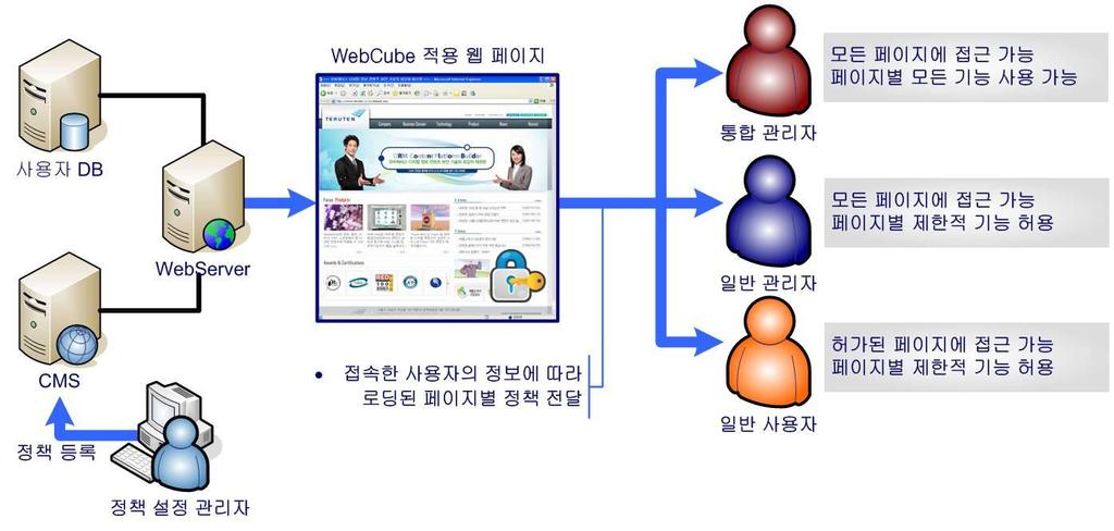 2.4 페이지별권한설정 2.4.1 적용정책개요 WebCube는사용자별 / 페이지별차별화된정책적용기능을제공합니다. 이를위해서비스업체가보유하고있는사용자 DB 및 CMS와연동이용이하며, 선택적용가능한정책리스트는다음과같습니다.