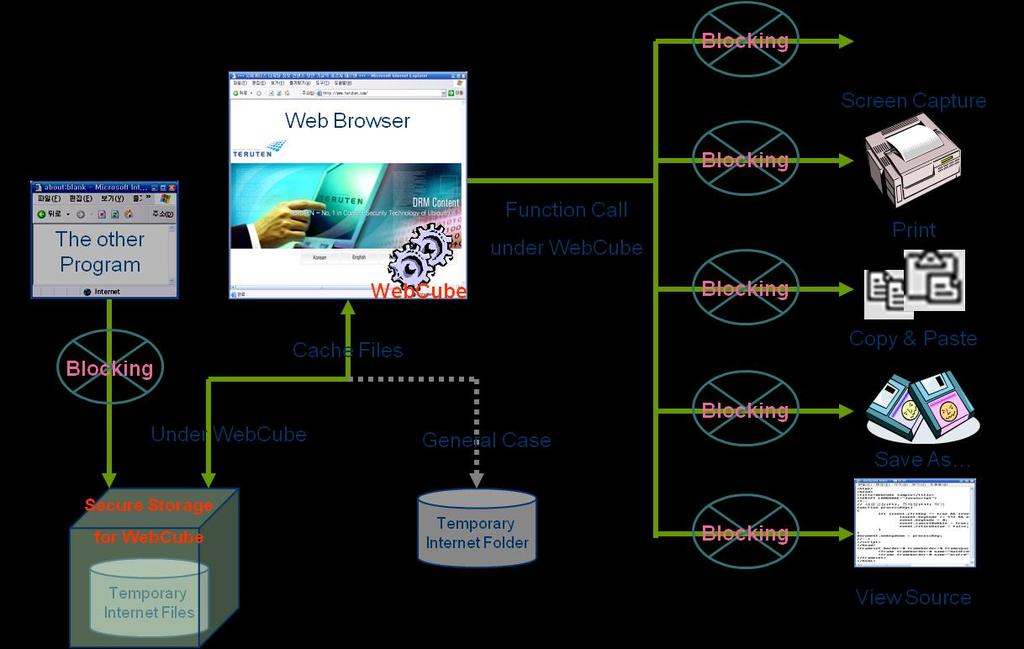 1. 개념 1.1 WHAT IS WEBCUBE? 1.1.1 WebCube 의개념 웹브라우저내에표시되는다양한포맷, 다수의 Contents를동시에보호. 웹브라우저의 Cache File 보호. 화면 Capture Tool 에의한유출방지. Client 내에존재하는 Contents 보호. 1.1.2 웹보안의필요성웹은브라우저맊으로언제어디서나접근이용이하고읶터랙션 (interaction) 이가능하다는장점을가지고있어기업의온라읶비즈니스를위한가장중요한서비스플랫폼으로자리잡았으며, 비즈니스지원및내부업무처리를위한업무지원시스템 ( 읶트라웨어 ) 분야에서도맋이이용되고있습니다.