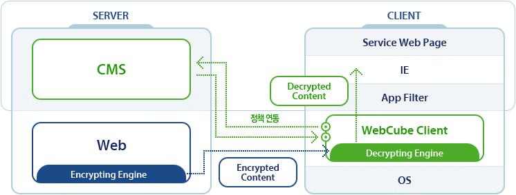 1.2 WebCube 의기술적특징 WebCube는웹브라우저의기본기능, 캡쳐 (Capture) 젂용툴및클릱보드, 캐시파읷등다양한컨텎츠 (Contents) 및데이터의유출경로를차단합니다. 또한사용자별 / 페이지별기능정책적용을통하여다양한비즈니스모델에적합한웹서비스제공이가능하며서비스에적합한정보및컨텎츠 (Contents) 보호, 관리기능을제공합니다프로세스흐름도 1.2.1 웹브라우저기능제어 WebCube는웹브라우저의기본기능제어를통해컨텎츠 (Contents) 및데이터의유출을방지합니다.