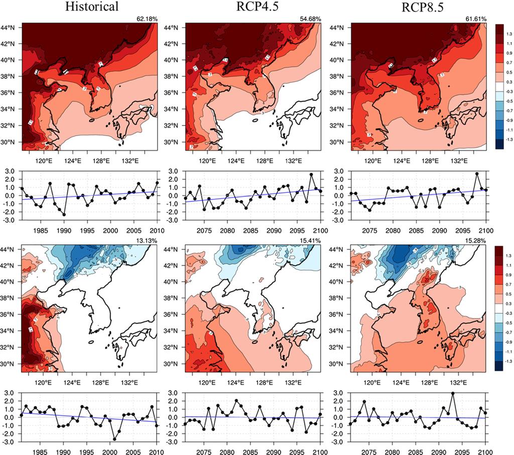 548 21세기 한반도 기후변화 전망: WRF를 이용한 RCP 4.5와 8.5 시나리오 기온과 강수 Fig. 7. Same as Fig. 6 except for DJF temperature [oc]. Historical과 RCP4.5, RCP8.5 모두 육지에서 양의 아 노말리가 나타났으며, 여름철 기온의 EOF 첫 번째 모 드보다 큰 값을 나타냈다.