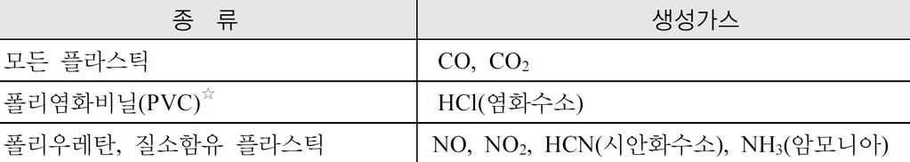 < 내화구조건축물의화재진행 > 초기 다량의연기발생, 연소가완만함.