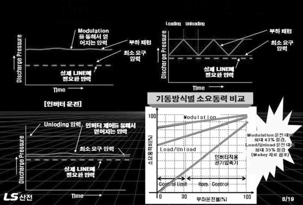 인버터를활용한에너지효율향상 에따라서에너지절감차이가큼으로면밀한검토가필요한부하이다. 6.4 프레스 INV Screw Comp 신호조절압력센서 그림 13 기존에프레스는 V/S 모터나가변피치풀리를사용하여속도를가변하고있으나, 변속기의마모가빠르 T a n k 고, 변속기금액이고가이며, 고장이잦으며, 수리비용이많이든다.