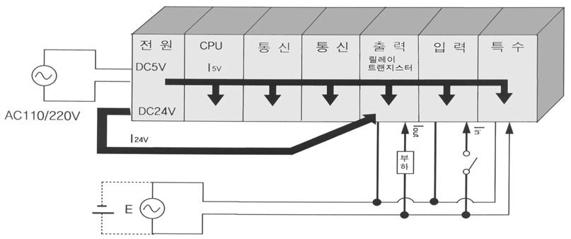 제 10 장설치및배선 다음은방열설계를위해필요한 PLC 시스템의자체소비전력을계산하는방법입니다. 1) PLC 시스템의전력소비블록도 2) 각부분별소비전력 (1) 전원모듈의소비전력전원모듈의전력변환효율은약 70% 정도이며, 30% 는발열로써소비되고출력전력의 3/7 이자체소비전력이됩니다.