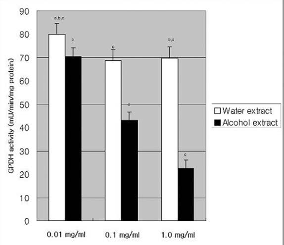 調胃升淸湯의알코올및熱水추출물이지방세포대사에미치는영향 135 (Table 3) The effects of Chowiseungcheng-tang extracts on the glycerol release in rat epididymal adipocytes.