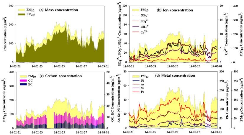 228 신혜정 임용재 김정훈 정해진 박승명 박종성 송인호 서석준 홍유덕 한진석 Fig. 5. Time series of mass and major chemical composition of PM 2.5 in SMA. Table 2. The mass concentration and major chemical composition of PM 2.