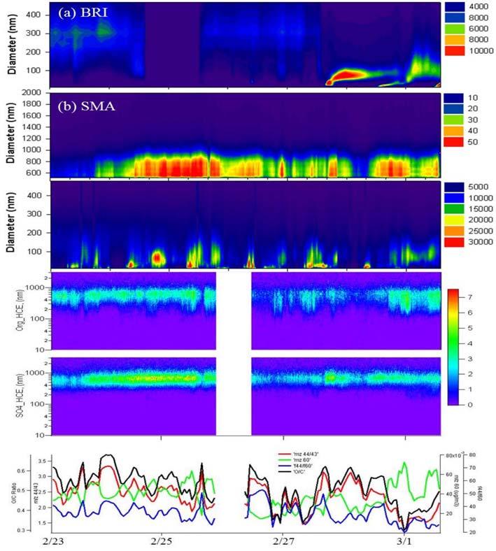 고농도미세먼지사례특성분석 - 2014 년 2 월사례를중심으로 - 229 Fig. 7. The size distribution measured by SMPS and APS and size resolved chemical composition measured by AMS; (a) BRI, (b) SMA. 2. 입경분포및유기성분특성분석 SMPS, APS, AMS 측정결과를통하여사례기간의입경분포특성및입경에따른화학물질조성특성을살펴보았다.