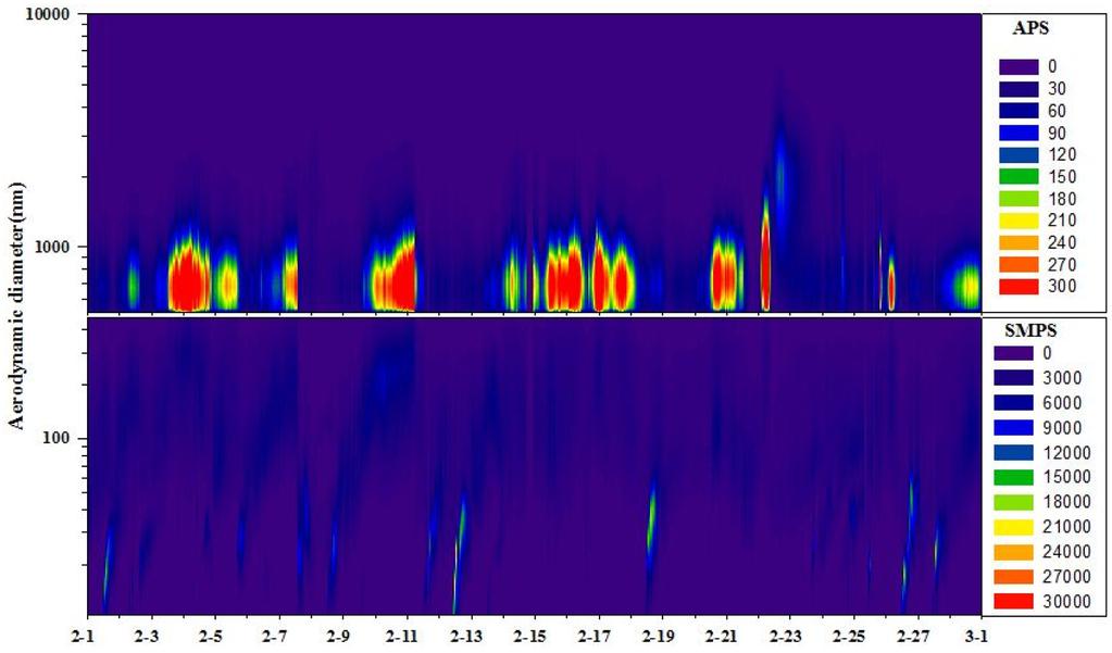 고농도미세먼지및황사발생사례에대한백령도지역의미세먼지입경분포특성 245 Fig. 6. Comparison of mass concentrations measured by SMPS and β-ray absorption methods in February, 2015. Fig. 7. Distribution of SMPS-APS measurement.