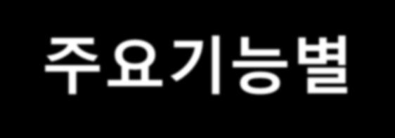 D.I Builder 주요별 주요및설명비고 DB 간 Interface 이기종 DB 간간단한설정으로 interface 표준 SQL 로이기종 DB 간 Join 가능 DB & File interface DB, File 간 interface 를간단한명령어로쉽게 interface Fixed Length, Delimiter, XML, Excel 형식간변환처리