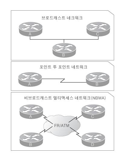 시스코라우터의 OSPF 설정과동작 OSPF