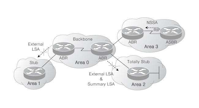 시스코라우터의 OSPF 설정과동작 OSPF 의 Area 종류 [ 그림 ] OSPF Area