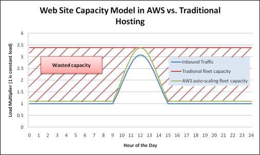 5 Amazon Web Services AWS 클라우드에서의웹애플리케이션호스팅 그림 2 - 기존호스팅모델에서낭비되는용량의얘 예측하지못한트래픽급증을처리하는확장가능한솔루션 이보다더끔찍한일은기존호스팅모델의느린프로비저닝속도때문에예상하지못한트래픽요청급증에제때대응하지못하는것입니다.