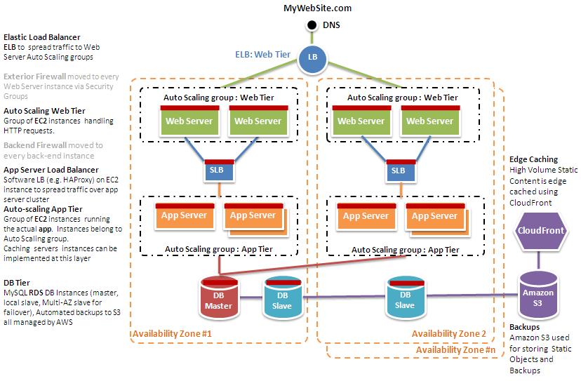 6 Amazon Web Services AWS 클라우드에서의웹애플리케이션호스팅 등을필요에따라프로비저닝할수있으므로정말필요할때만이런자원들을쓰는경제적활용이가능합니다.