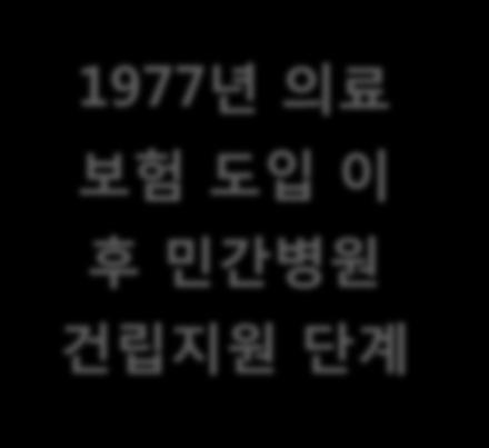 년사회 1977 년의료