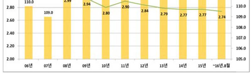 31로하반기출하량이늘어나는시기임을감안한다면올해전체로볼때는총사료효율이 < 그래프 3> 연도별사료생산량과사료효율변화나.