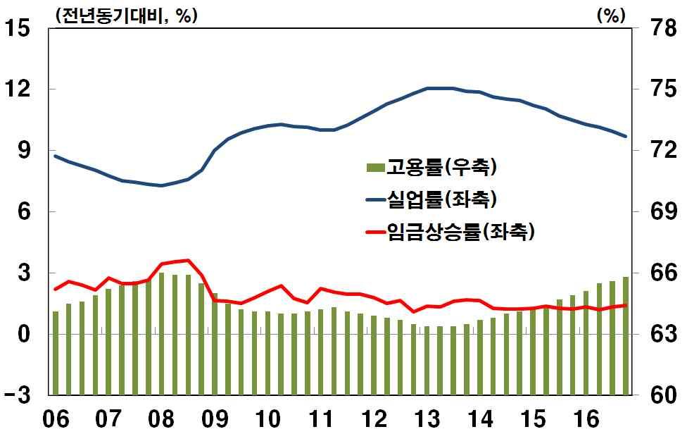 Ⅲ. 주요이슈 : 유로지역의낮은임금상승세지속배경과정책적시사점 1.