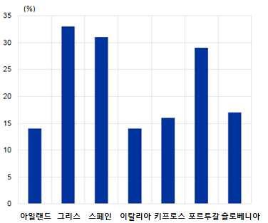 ( 노동시장구조개혁에따른임금하방경직성완화 ) 임금의하방경직성으로인해금융위기기간중경기부진에상응하는임금하 락이이루어지지않음에따라경기회복기임금상승의여지가축소 경기상황이임금에반영되기까지시차가있는데다 경기침체기에저숙련 노동자를중심으로해고가이루어지면서평균임금이자동적으로높아진 점도임금하락을제약 * 대부분유로존국가에서임금협약은최소 1