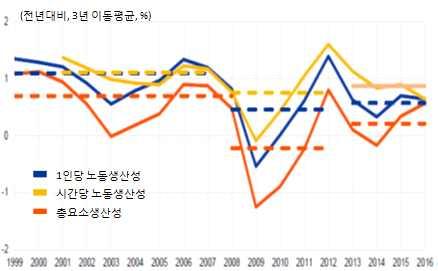 ( 산업구조변화에따른노동생산성증가세둔화 ) 글로벌분업화, 생산설비자동화등으로유로지역산업구조가제조업에서서 비스업위주로변화하면서생산성증가와임금상승이제한